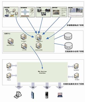 交通信息采集系統(tǒng) 構(gòu)建智能交通的基石與信息技術(shù)咨詢(xún)服務(wù)的關(guān)鍵作用